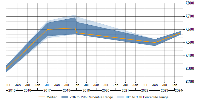 Daily rate trend for Change Data Capture in Wiltshire