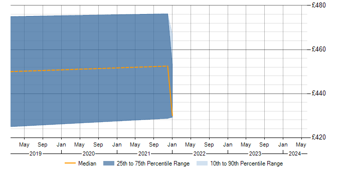 Daily rate trend for eggPlant in Wiltshire