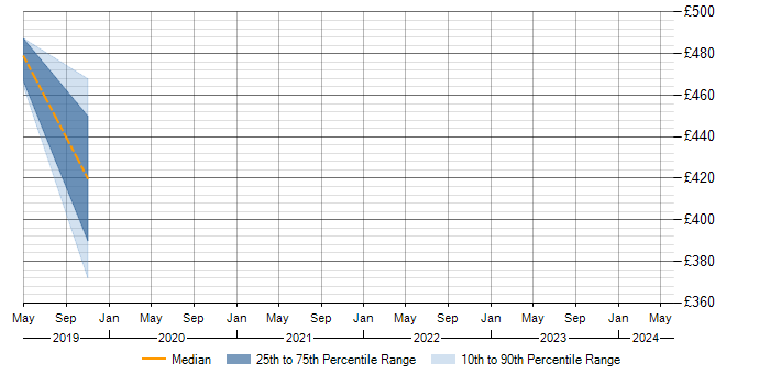 Daily rate trend for LabVIEW in Wiltshire