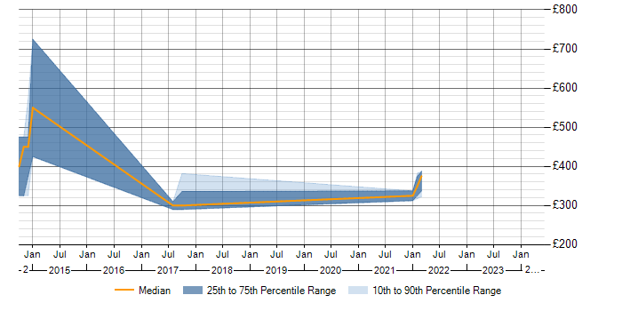 Daily rate trend for Regression Analysis in Wiltshire
