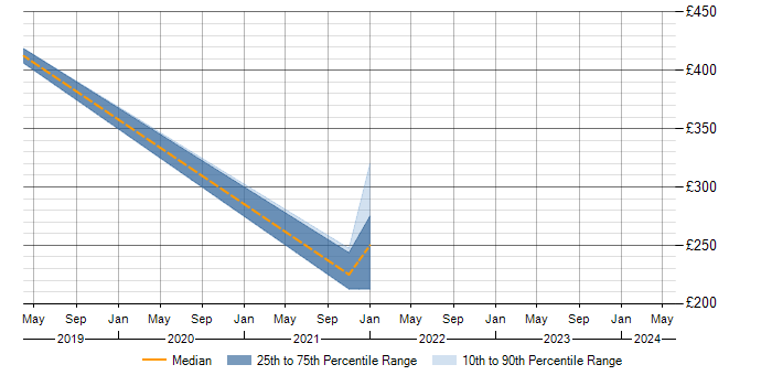Daily rate trend for CheckPoint in Worcester