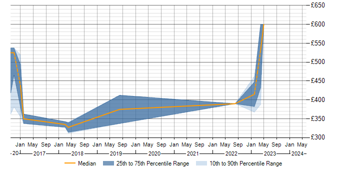 Daily rate trend for JIRA in Worcester