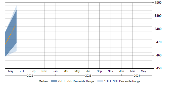 Daily rate trend for Blazor in Worcestershire