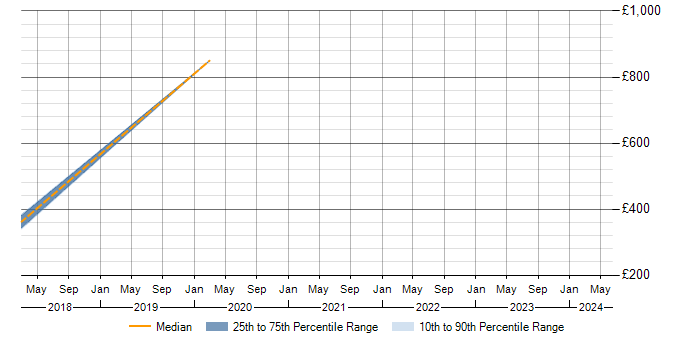 Daily rate trend for Client Onboarding in Worcestershire