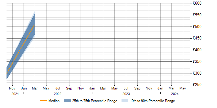 Daily rate trend for Data Consultant in Worcestershire