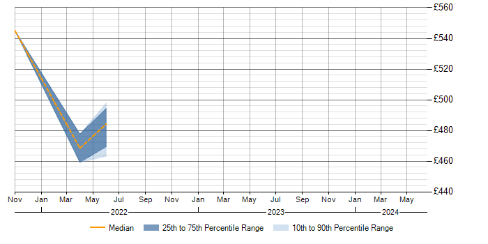 Daily rate trend for Entra ID in Worcestershire