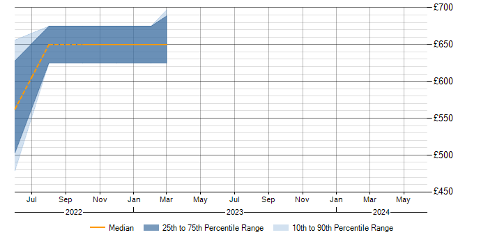 Daily rate trend for Performance Optimisation in Worcestershire