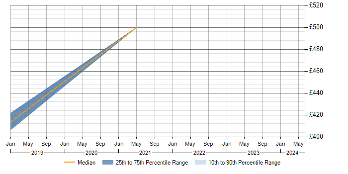Daily rate trend for SAP FI in Worcestershire