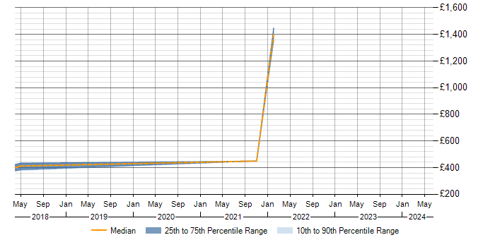 Daily rate trend for GRC in Worthing