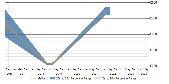 Daily rate trend for MS Visio in Worthing