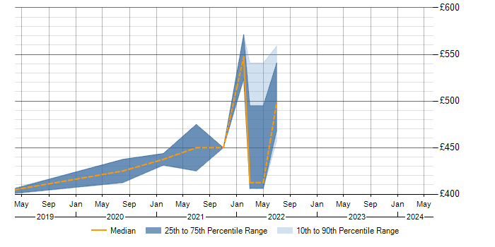 Daily rate trend for Power BI in Worthing