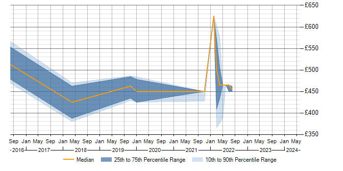 Daily rate trend for Use Case in Worthing