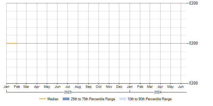 Daily rate trend for Google Drive in Yorkshire