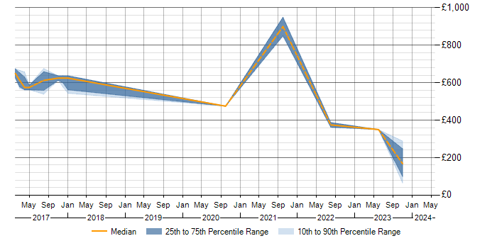 Daily rate trend for (ISC)2 CCSP in Berkshire