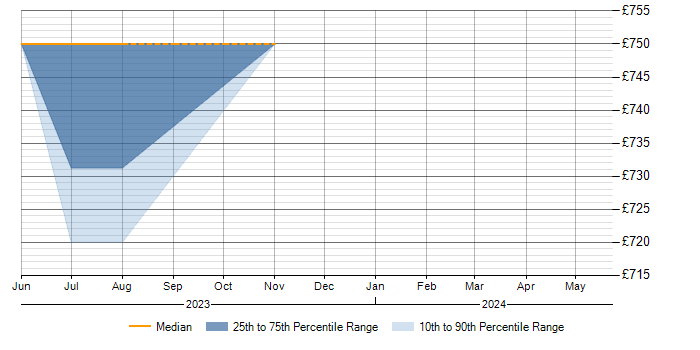 Daily rate trend for (ISC)2 CCSP in Warwick
