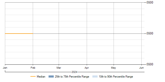 Daily rate trend for (ISC)2 CCSP in Winchester