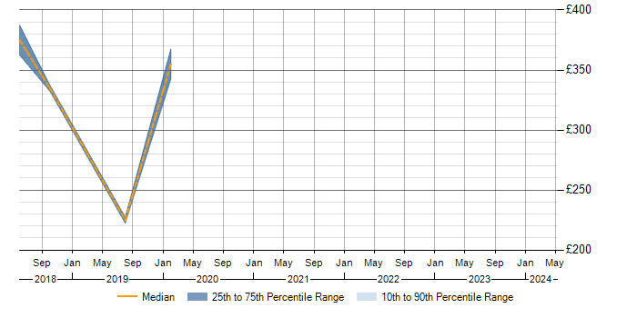 Daily rate trend for .NET in Nantwich