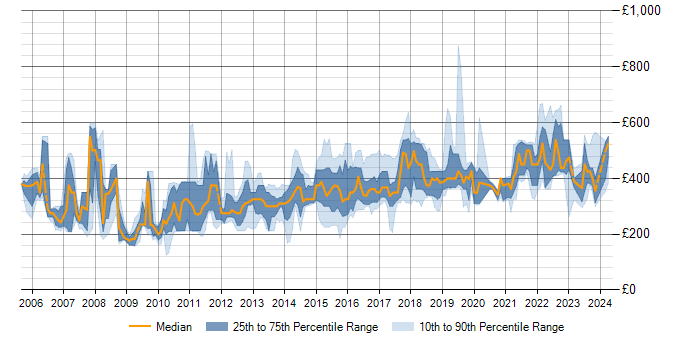 Daily rate trend for .NET in Nottingham