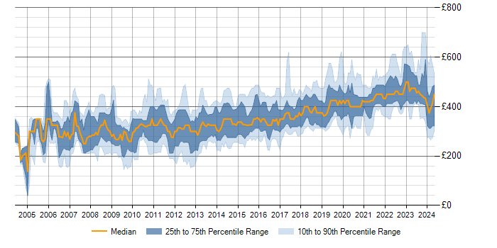 Daily rate trend for .NET in Scotland