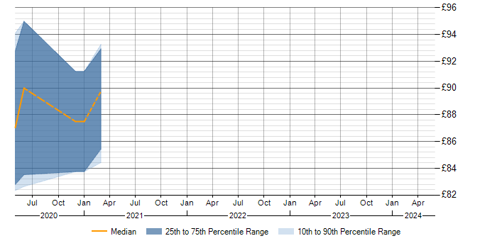 Daily rate trend for 1st Line Technical Support in Leicestershire