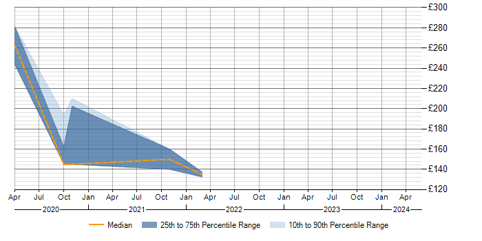 Daily rate trend for 2nd Line Support in Harrogate