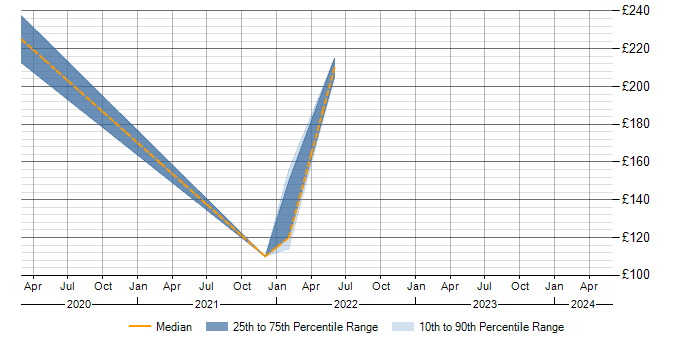 Daily rate trend for 2nd Line Support in Stoke-on-Trent