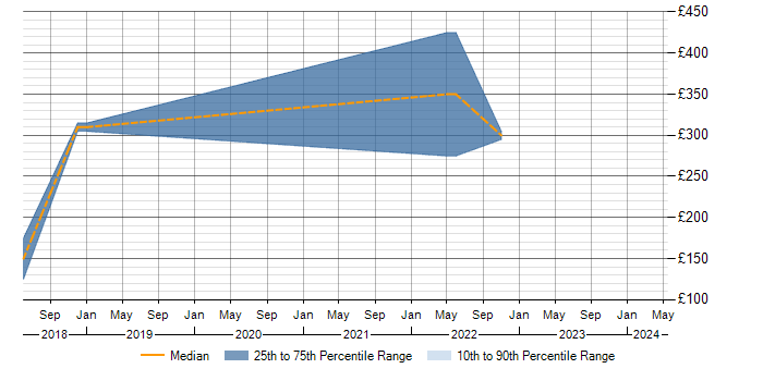 Daily rate trend for 3D Animation in the North West