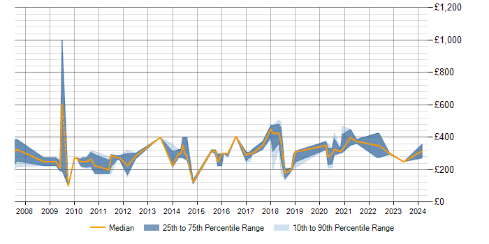 Daily rate trend for 3D Animation in the UK