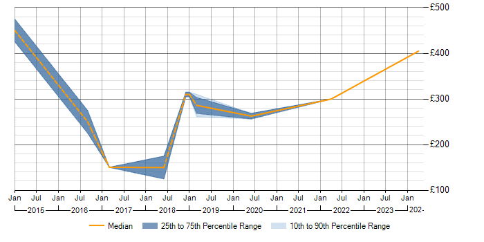 Daily rate trend for 3D Modelling in the North West