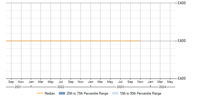 Daily rate trend for 3PAR in Warwick