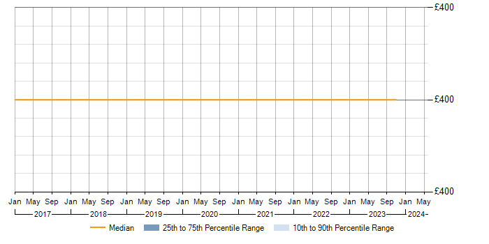Daily rate trend for 3PAR in Warwickshire