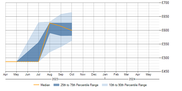 Daily rate trend for 802.1X in Cumbria
