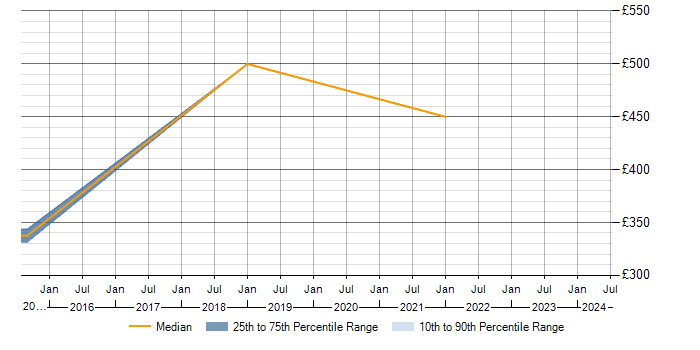 Daily rate trend for 802.1X in West Sussex