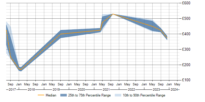 Daily rate trend for A/B Testing in the East Midlands