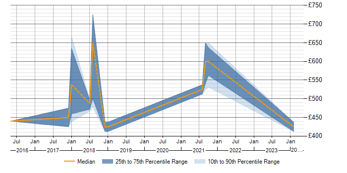 Daily rate trend for Ab Initio in Buckinghamshire