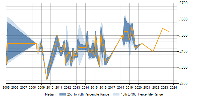 Daily rate trend for Ab Initio in Scotland