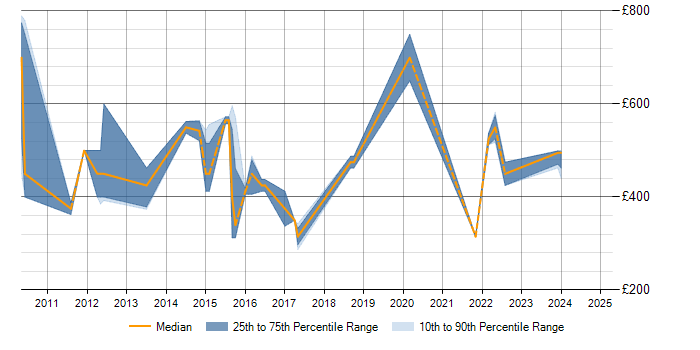 Daily rate trend for ABAP in Cambridgeshire