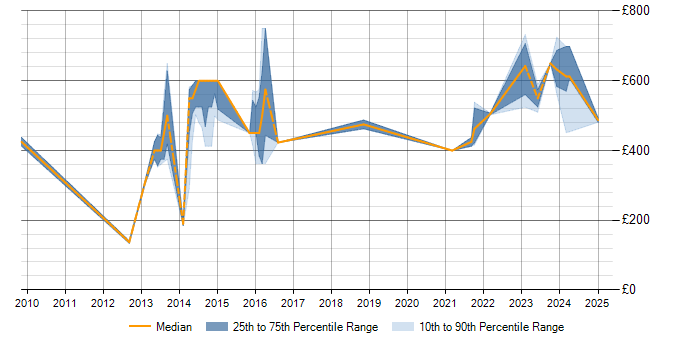 Daily rate trend for ACF2 in London