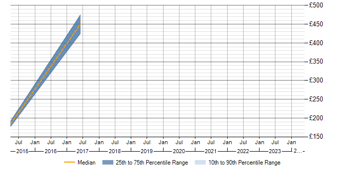 Daily rate trend for Acoustics in the East of England