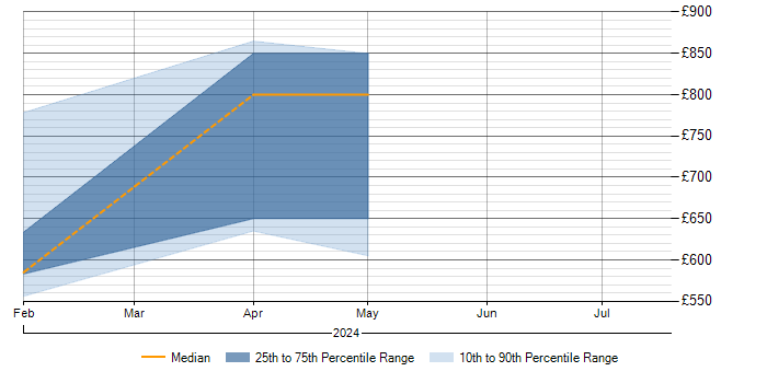 Daily rate trend for Actionable Insight in Herefordshire