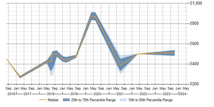 Daily rate trend for Actionable Insight in Hounslow