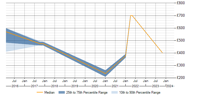 Daily rate trend for Actionable Insight in Sheffield