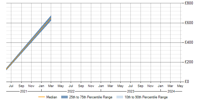 Daily rate trend for Active Directory in Glenrothes