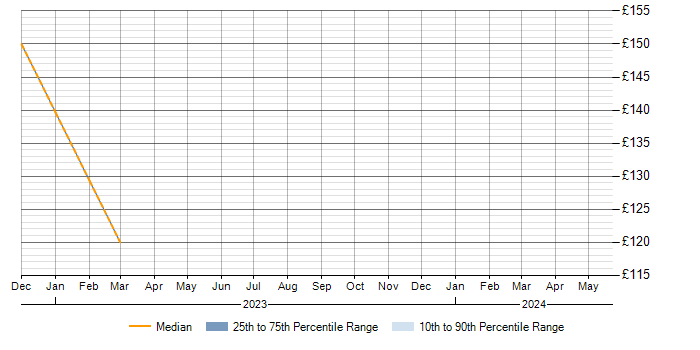 Daily rate trend for Active Directory in Hoddesdon