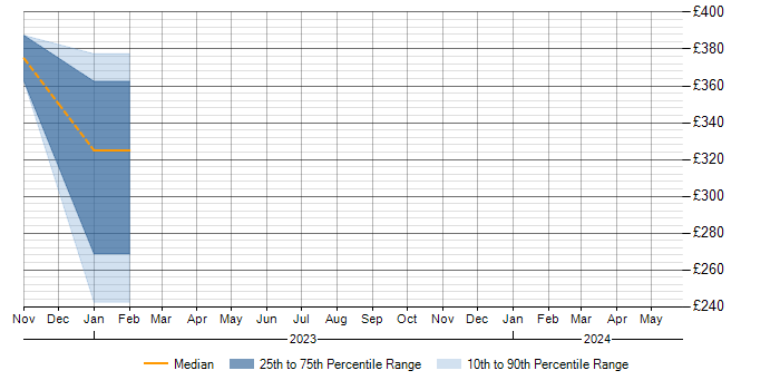 Daily rate trend for Active Directory in Market Harborough