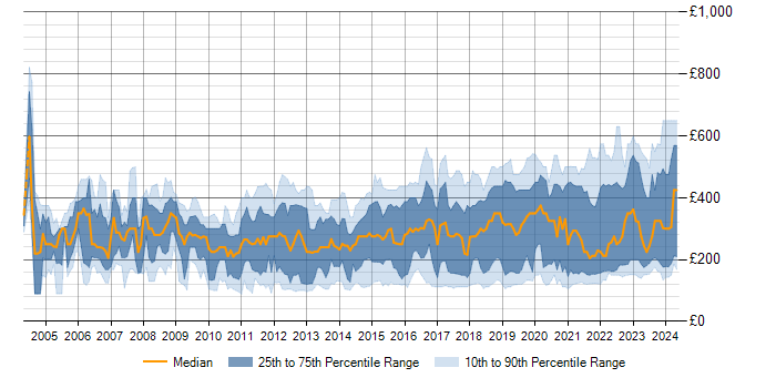 Daily rate trend for Active Directory in the North of England