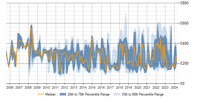 Daily rate trend for Active Directory in South Wales