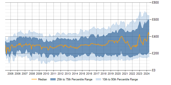 Daily rate trend for Active Directory in the UK excluding London