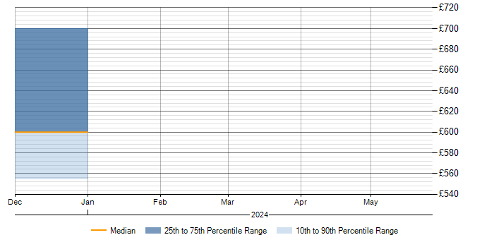 Daily rate trend for Active Directory Federation Services in South Lanarkshire