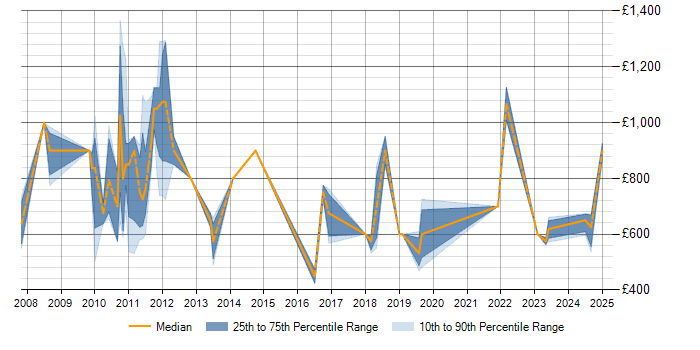 Daily rate trend for Actuary in London